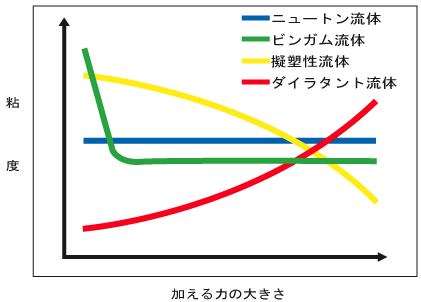 調べ物 ダイラタンシー流体とは Yokkai Note