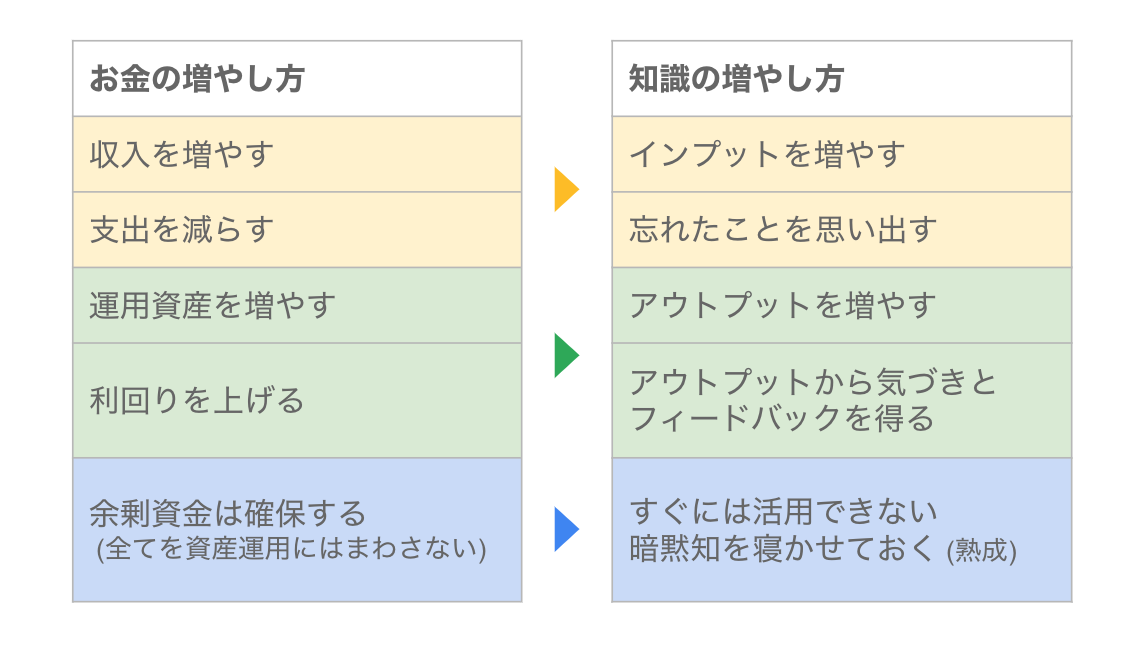 アウトプットから知識の増やし方 お金の増やし方のアナロジーから 多田 翼 ビジネスセンスを磨くノート Note