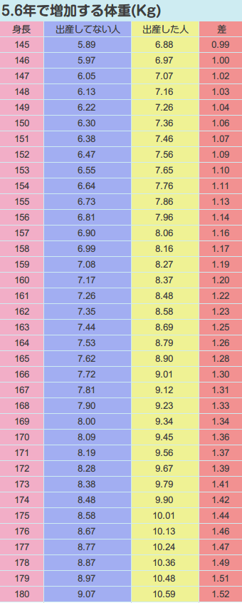 最新研究 出産後の体重増加はいったい何キロ 5年以上かつ6 000人以上を追跡して得られた答えとは 身長ごとの体重 増加早見表付き はがくん 独学を応援する薬剤師 Note