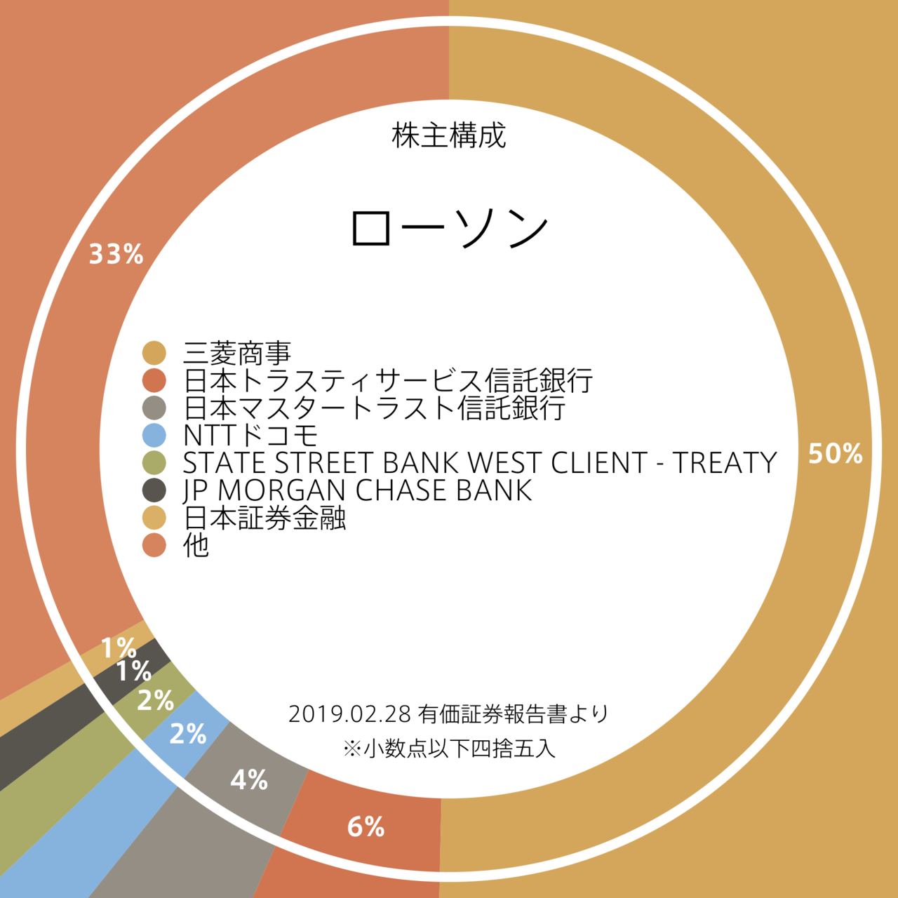株主
