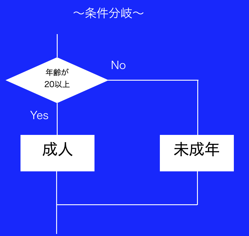 Java入門 If文でジャンケンの手を判別させる ガリガリコード Note