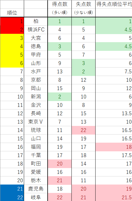 得失点順位
