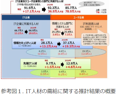 勝手にアウトプットver 13 2030年 必要な人材が確保できていない日本の人材不足問題 It技術者が大幅に不足 してテンヤワンヤする話 Ashi あなたのnoteを育てる人 Note