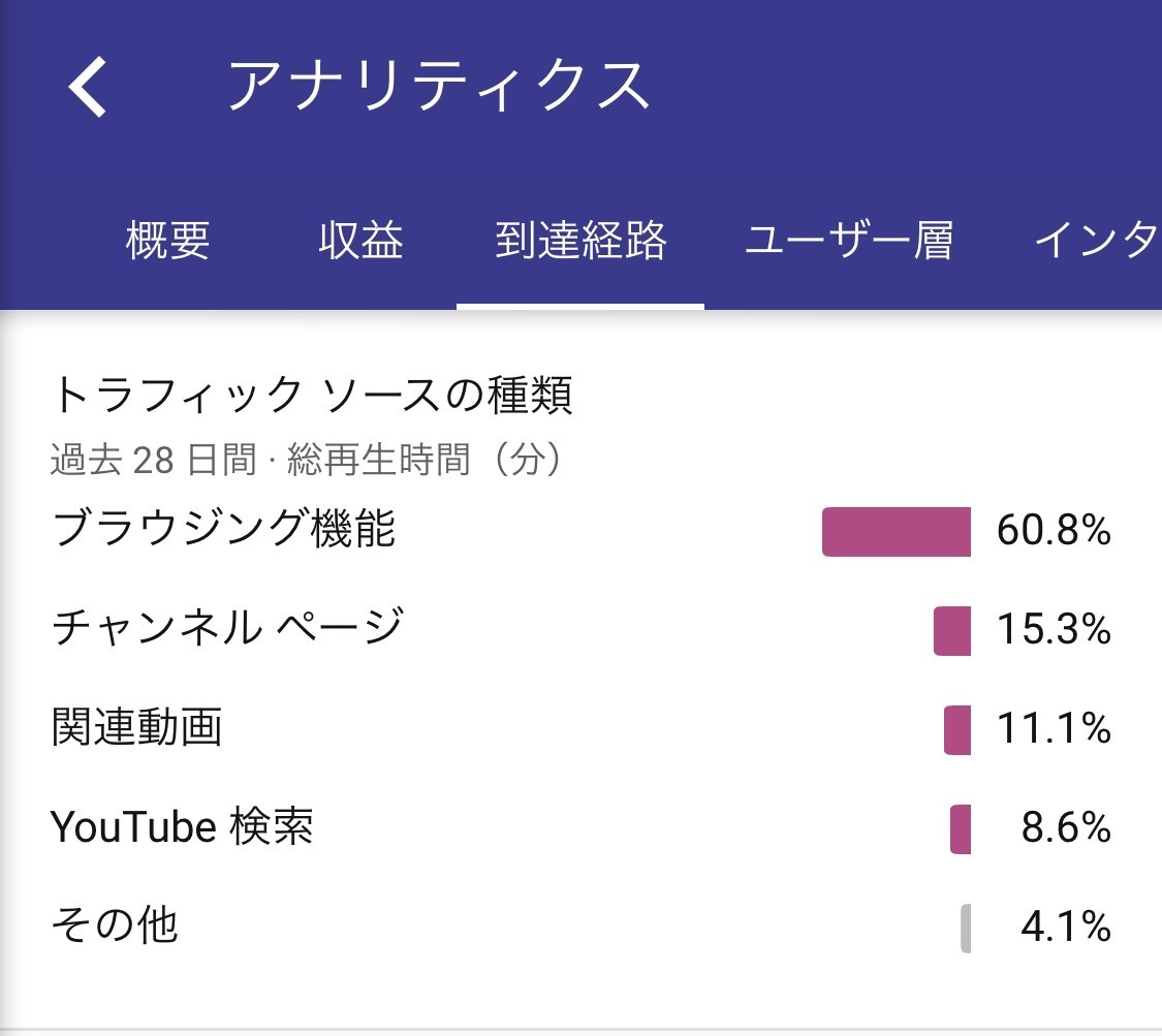 Youtubeのはじめ方と そだて方 1日2600人登録者が増えるチャンネルはこう作る Kimimaro0802 Note