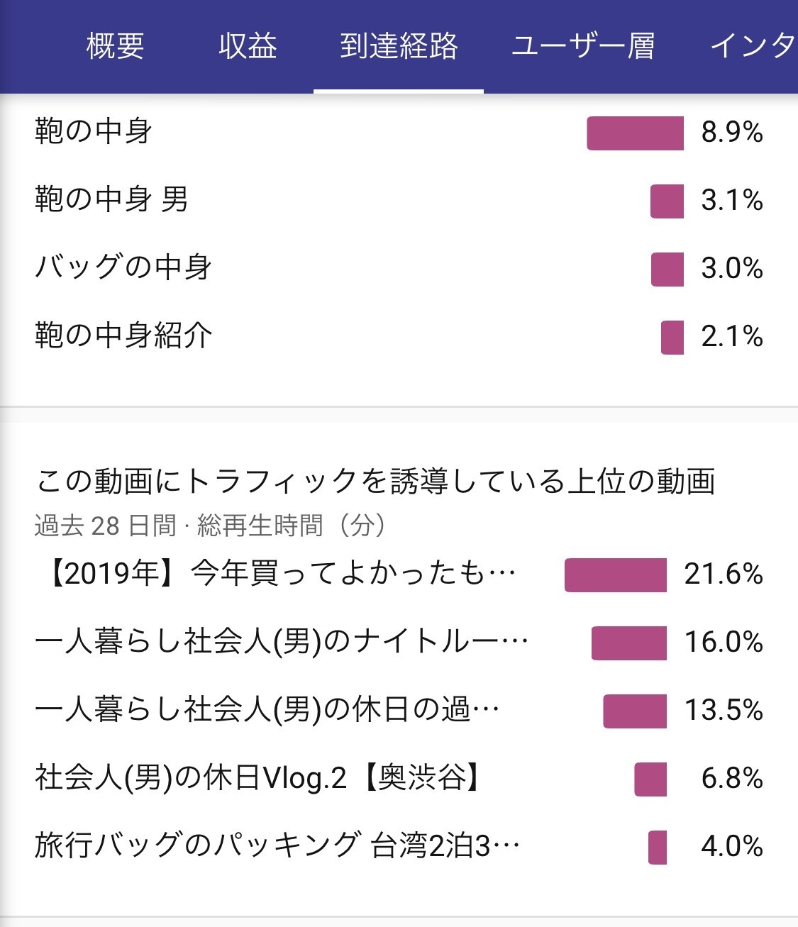 Youtubeのはじめ方と そだて方 1日2600人登録者が増えるチャンネルはこう作る Kimimaro0802 Note