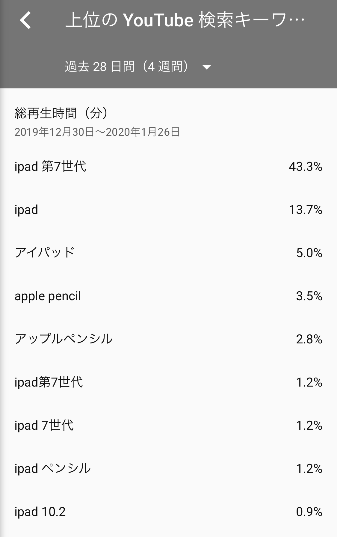 Youtubeのはじめ方と そだて方 1日2600人登録者が増えるチャンネルはこう作る Kimimaro0802 Note