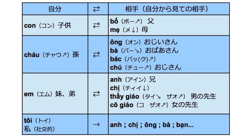 第1課 Chao Hỏi 挨拶 ベトナム語大好き Note