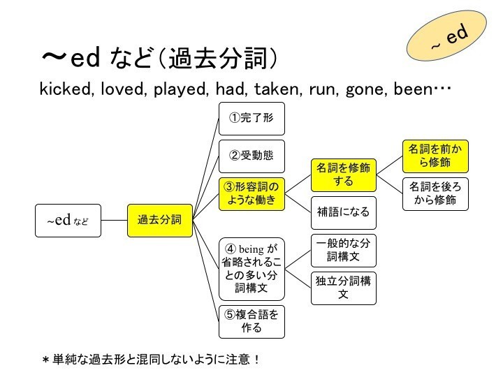 英文法 過去分詞 形容詞のような働きで前から名詞を修飾する場合 あい Note