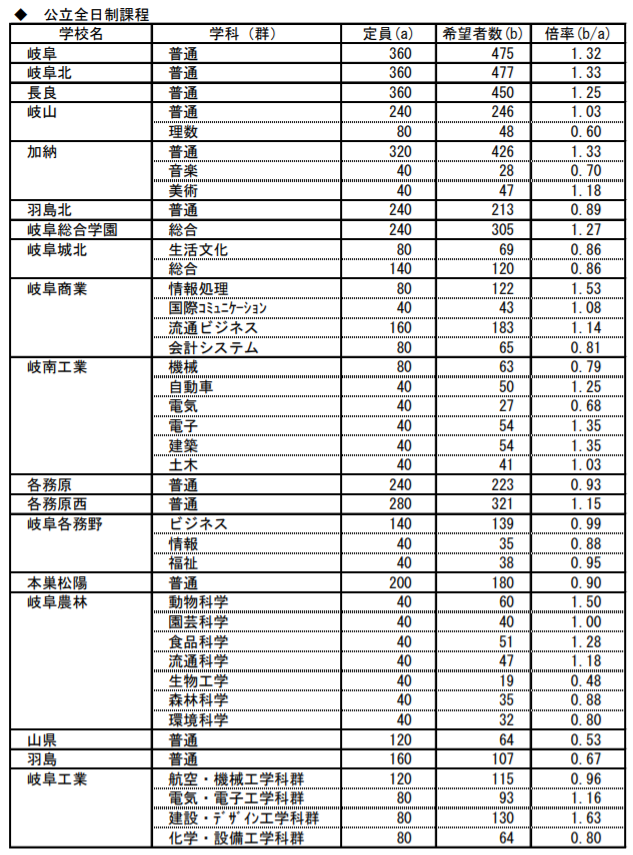 岐阜県公立高校入試 進路希望調査結果から読み解く最終出願者数 かずま ぎふ塾講師 Note