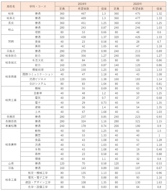 岐阜県公立高校入試 進路希望調査結果から読み解く最終出願者数 かずま ぎふ塾講師 Note