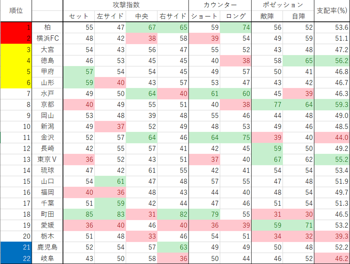 プレースタイル指標