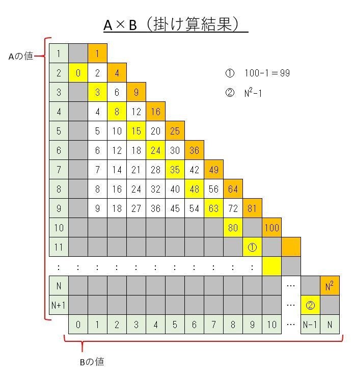 掛け算九九表 Mariot Note