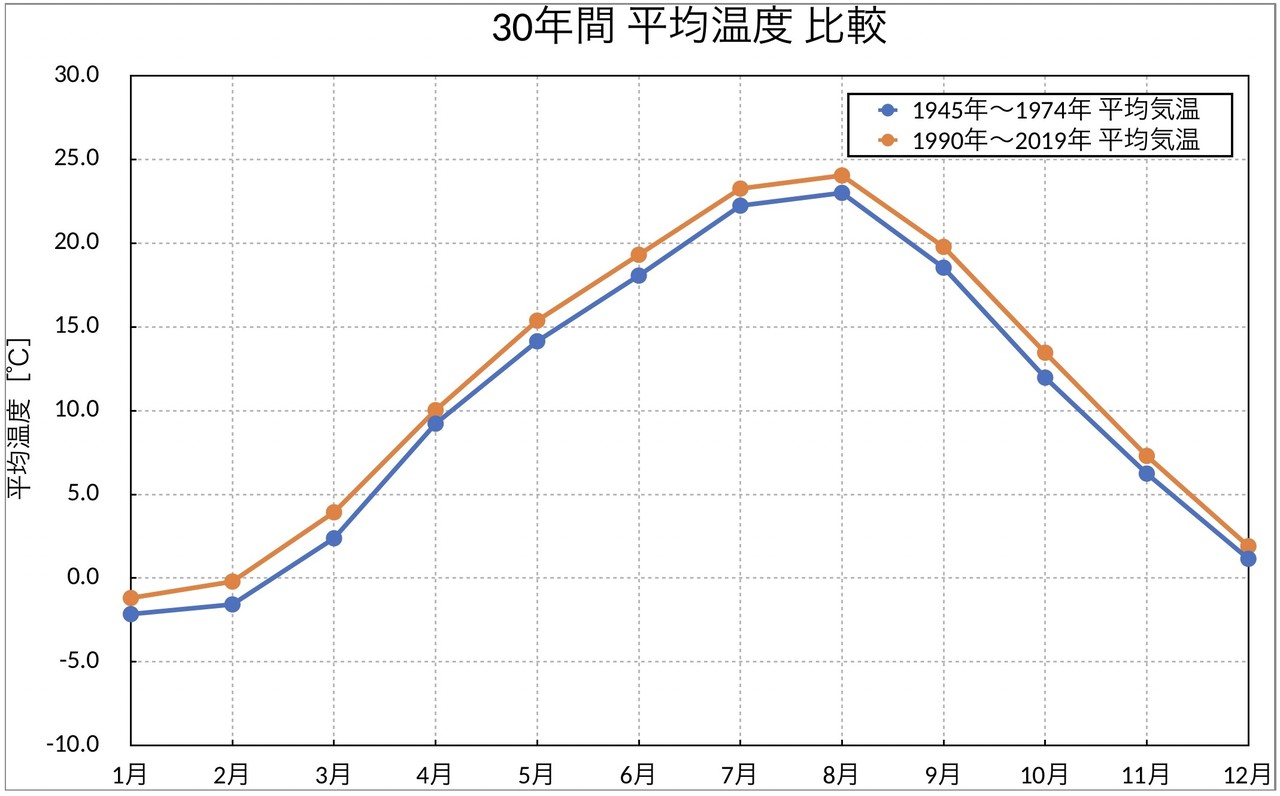 素人が 温暖化データ分析をやってみた 2 杉咲亮太 Note