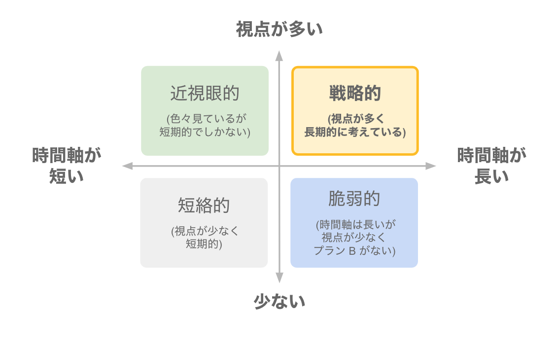 戦略的かどうか の因数分解から考える 戦略ストーリーとマーケティングストーリー 多田 翼 ビジネスセンスを磨くノート Note