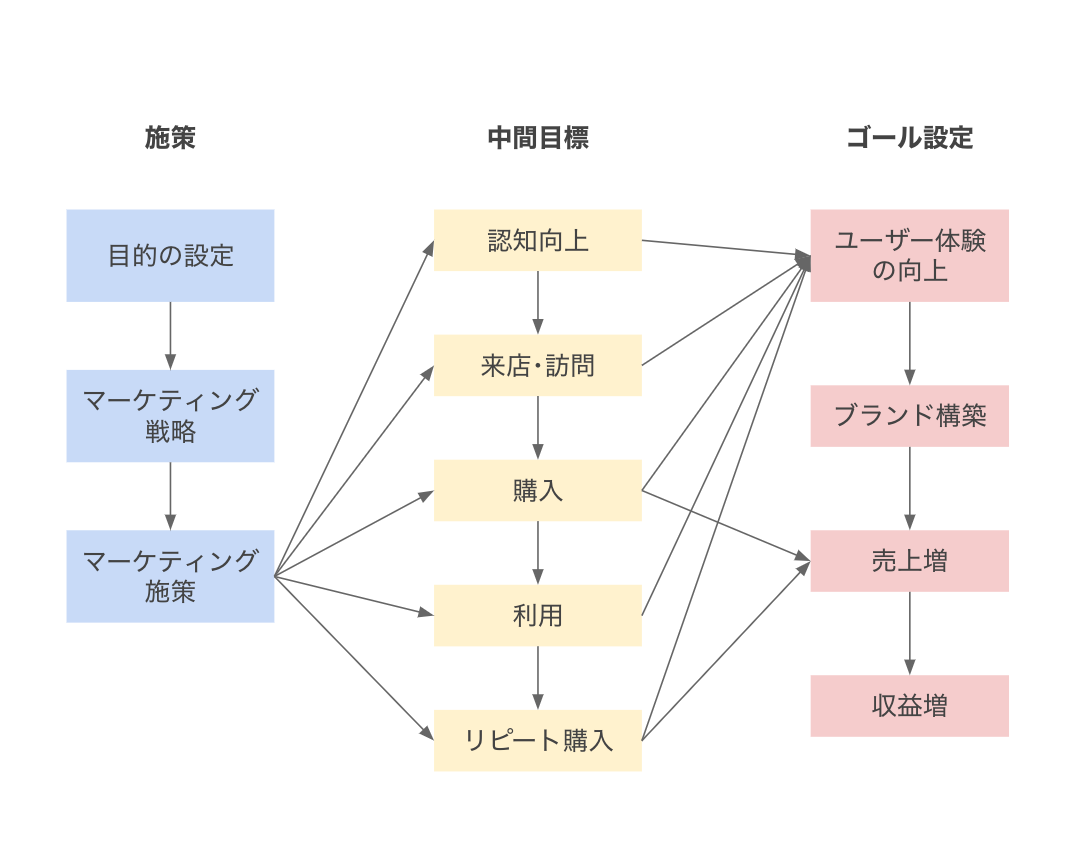 戦略的かどうか の因数分解から考える 戦略ストーリーとマーケティングストーリー 多田 翼 ビジネスセンスを磨くノート Note