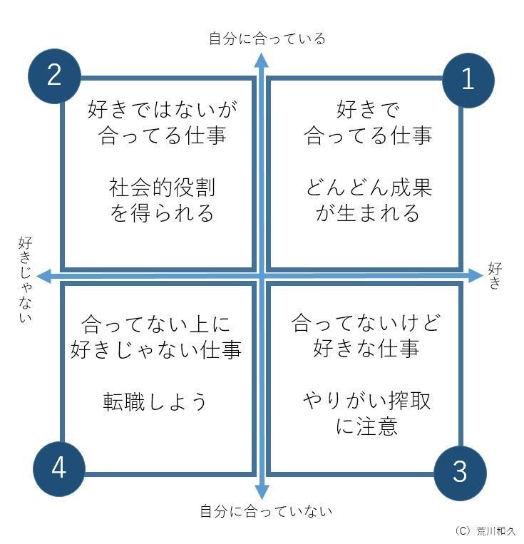 好きなことを仕事にしたら幸せ 好きな人と結婚したら幸せ 荒川和久 結婚滅亡 著者