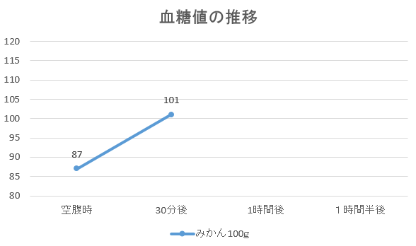 ３０分後