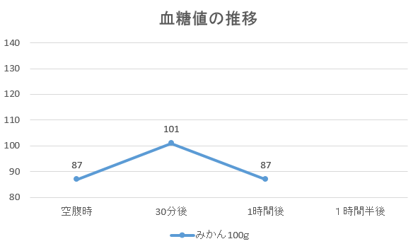 みかんのみ