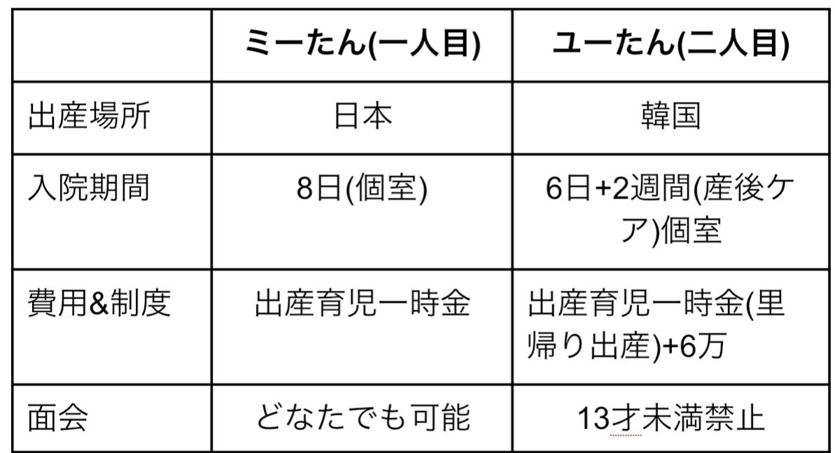 日本で出産 Vs 韓国で出産 Mini Note