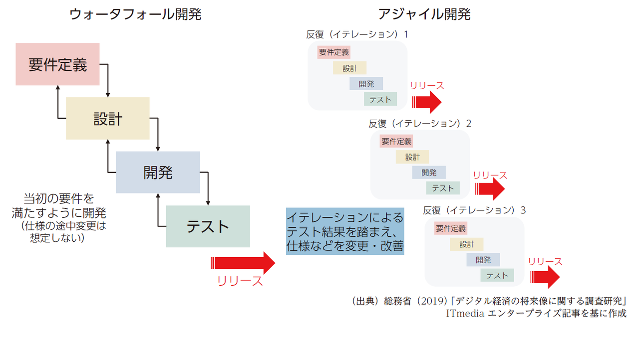 ミニウォーターフォール 令和元年版 情報通信白書を読んだ の続き May Adde 仮 Note