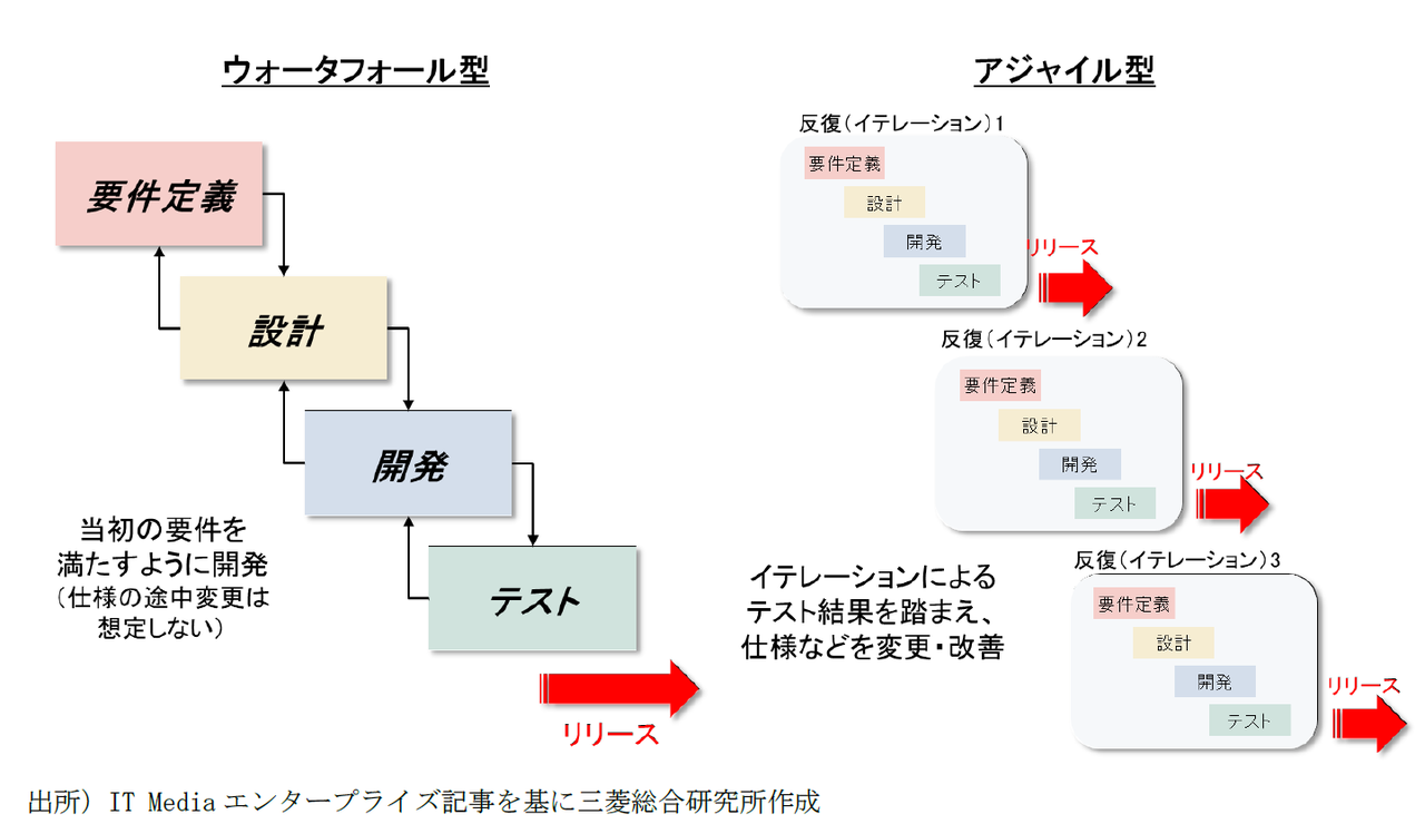 ミニウォーターフォール 令和元年版 情報通信白書を読んだ の続き May Adde 仮 Note