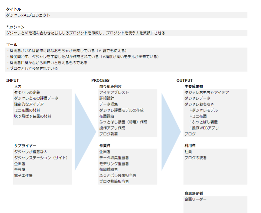 プロジェクトの全体像把握に役立つIPOフレームワーク|Kosuke Fujita|note