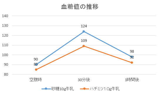 砂糖やハチミツ