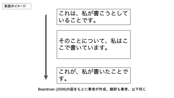 英語は直線型で日本語はcircular型 アウトラインを書く際に知っておきたいこと 科研費はじめました 理系と文系がつながるサイエンス Note