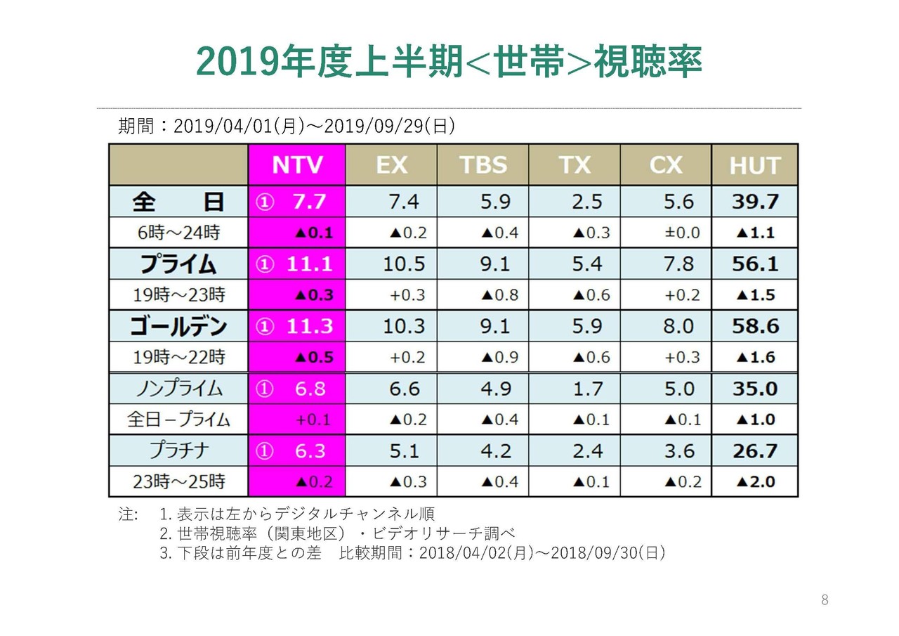 日本テレビの決算にみる縮小市場の中での生き残りかた(テレビ業界編④)|妄想する決算|note