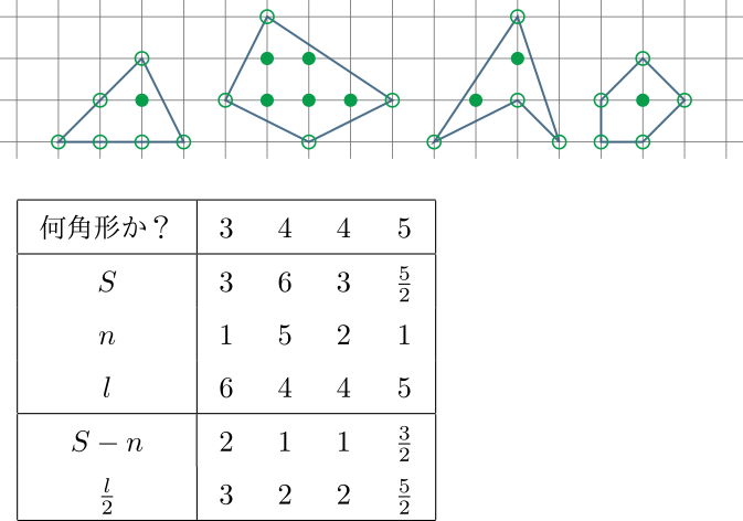多角形の面積を格子点数で表す公式 ピックの定理 数学教えて Note