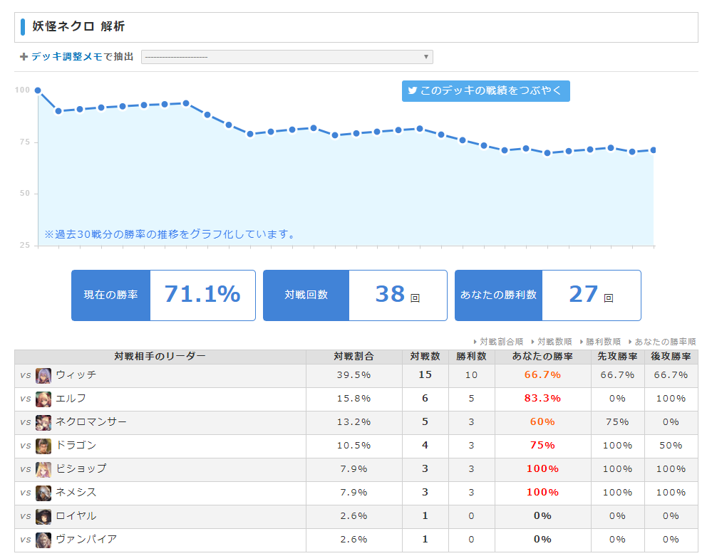 妖怪ネクロは多分前寄せのほうが強い ローテーション 悪逆の公爵 Note