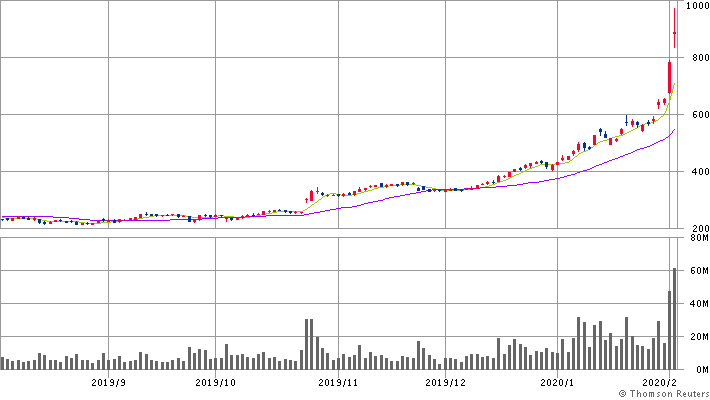 578 59 7 06ドルで テスラ株が爆上げで利益確定したいのだが ビットコインバブルのような株価です 爆 坂崎文明 Note