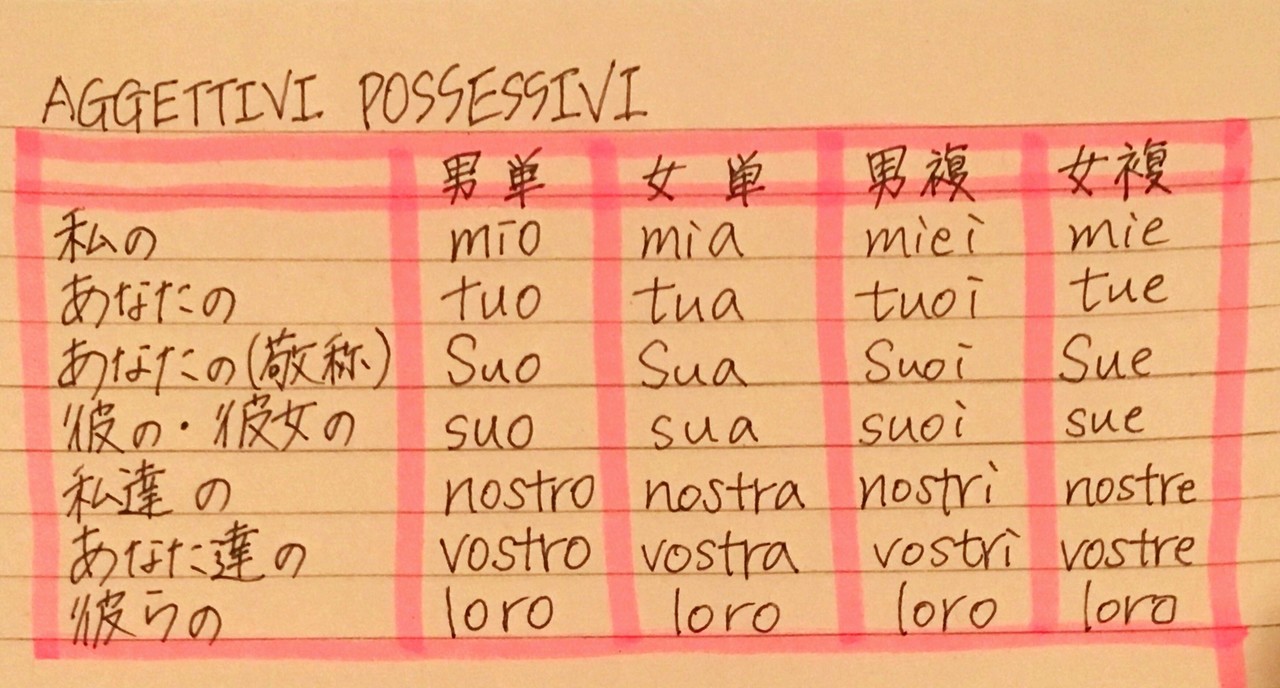 イタリア語学習ノート第8回 所有形容詞 山田 麻美 Note