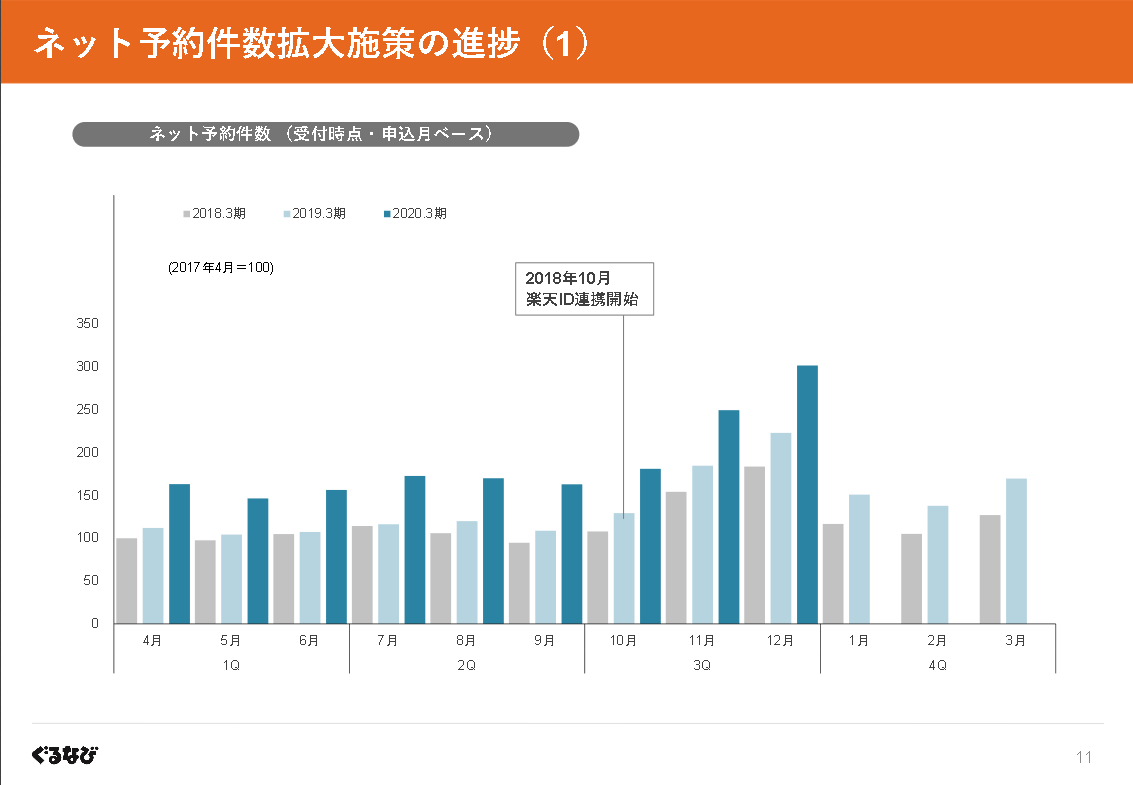 ぐるなび 食べログの現状分析 年度第3四半期決算 年2月作成 外食webコンサルタント Mspドラゴン Note