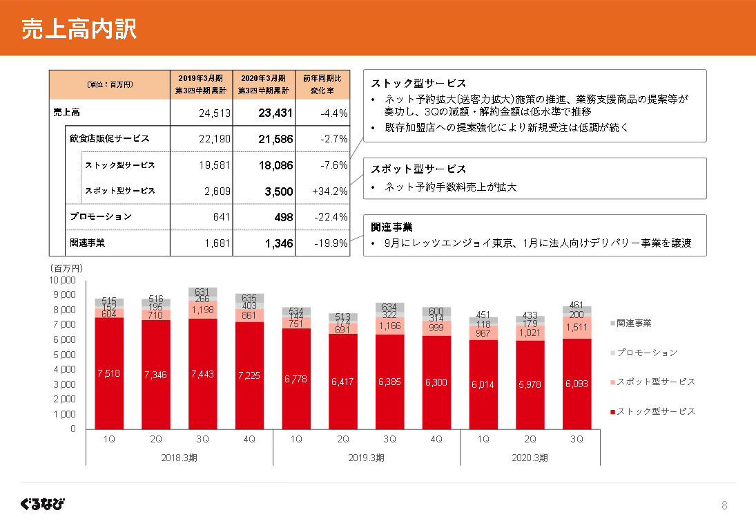 ぐるなび 食べログの現状分析 年度第3四半期決算 年2月作成 外食webコンサルタント Mspドラゴン Note