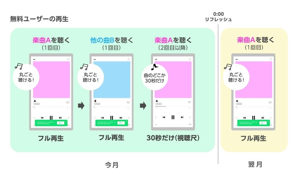 Line Musicアプリがあれば 誰でも無料でフル再生できるようになったって聞いたけど 結局どういうこと Line Music ラインミュージック