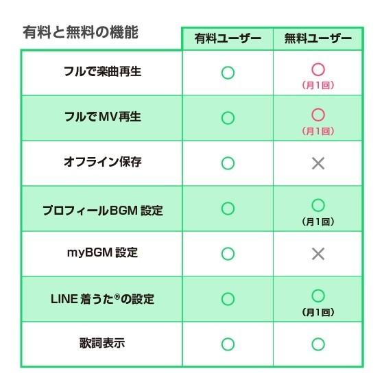 Line Musicアプリがあれば 誰でも無料でフル再生できるようになったって聞いたけど 結局どういうこと Line Music ラインミュージック