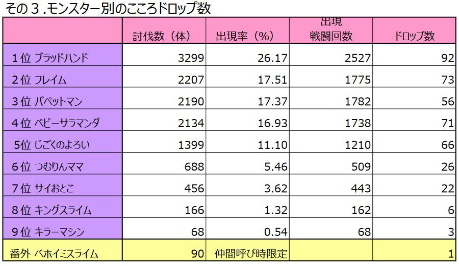 ドラクエウォーク 5 10ドロップ率検証結果 しゅう Note