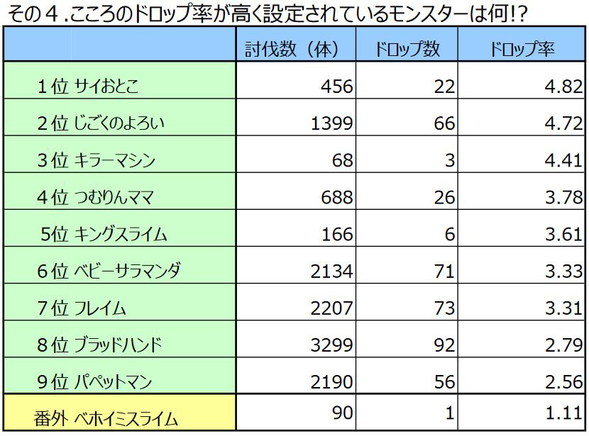 ドラクエウォーク 5 10ドロップ率検証結果 しゅう Note