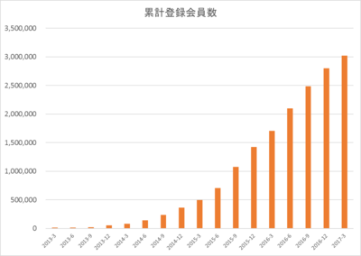 チケットキャンプ 初期マーケティング戦略 マーケティングトレースnote100本ノック56 100本目 プロアシスタント Note