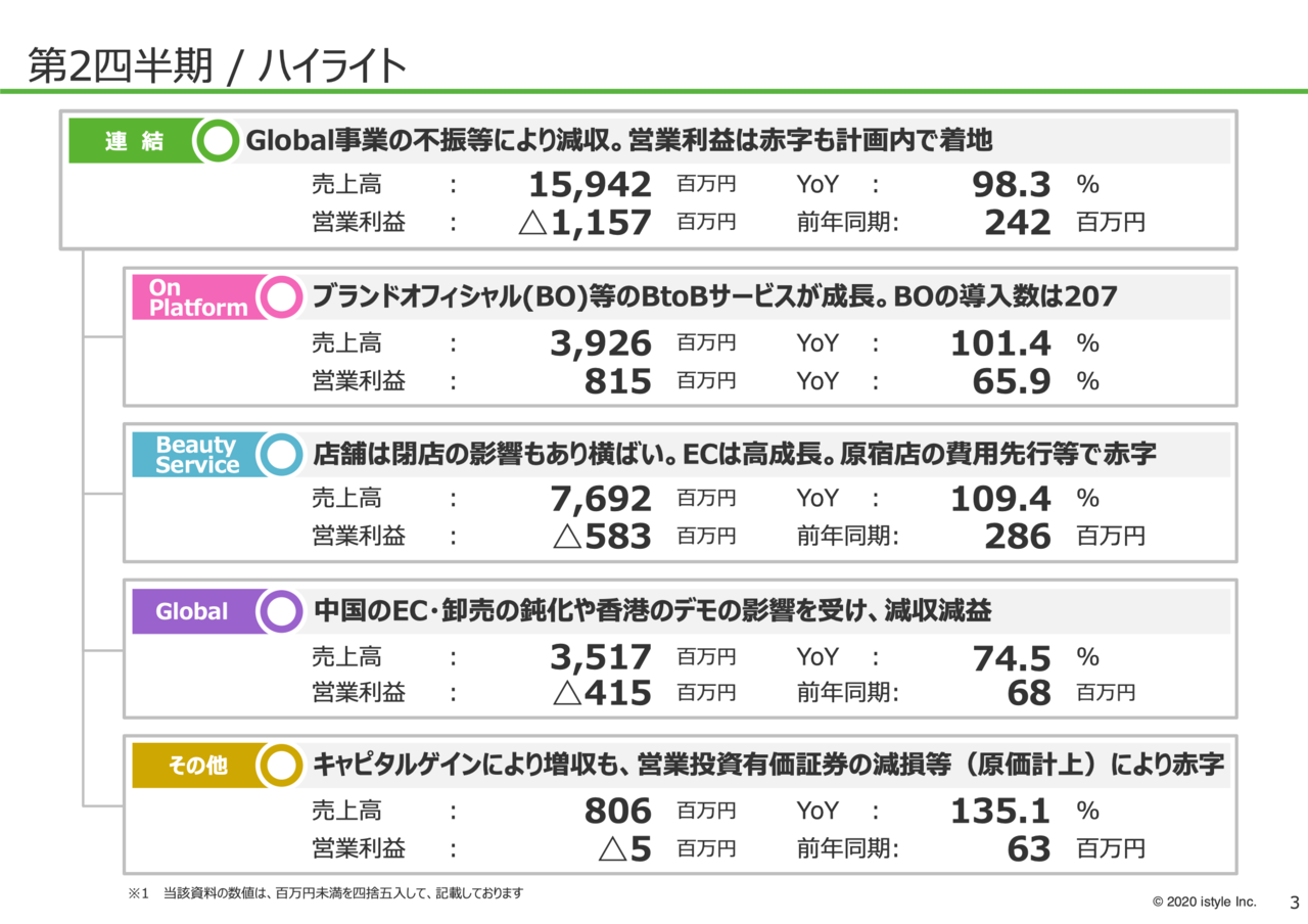 2020年2月決算説明資料 アイスタイル Nonename11 Note