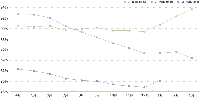 レオパレスの決算から考える業績回復の可能性 妄想する決算 Note