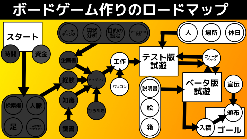 初心者向け ボードゲームの作り方 後編 如何屋サイと 物書きv Note