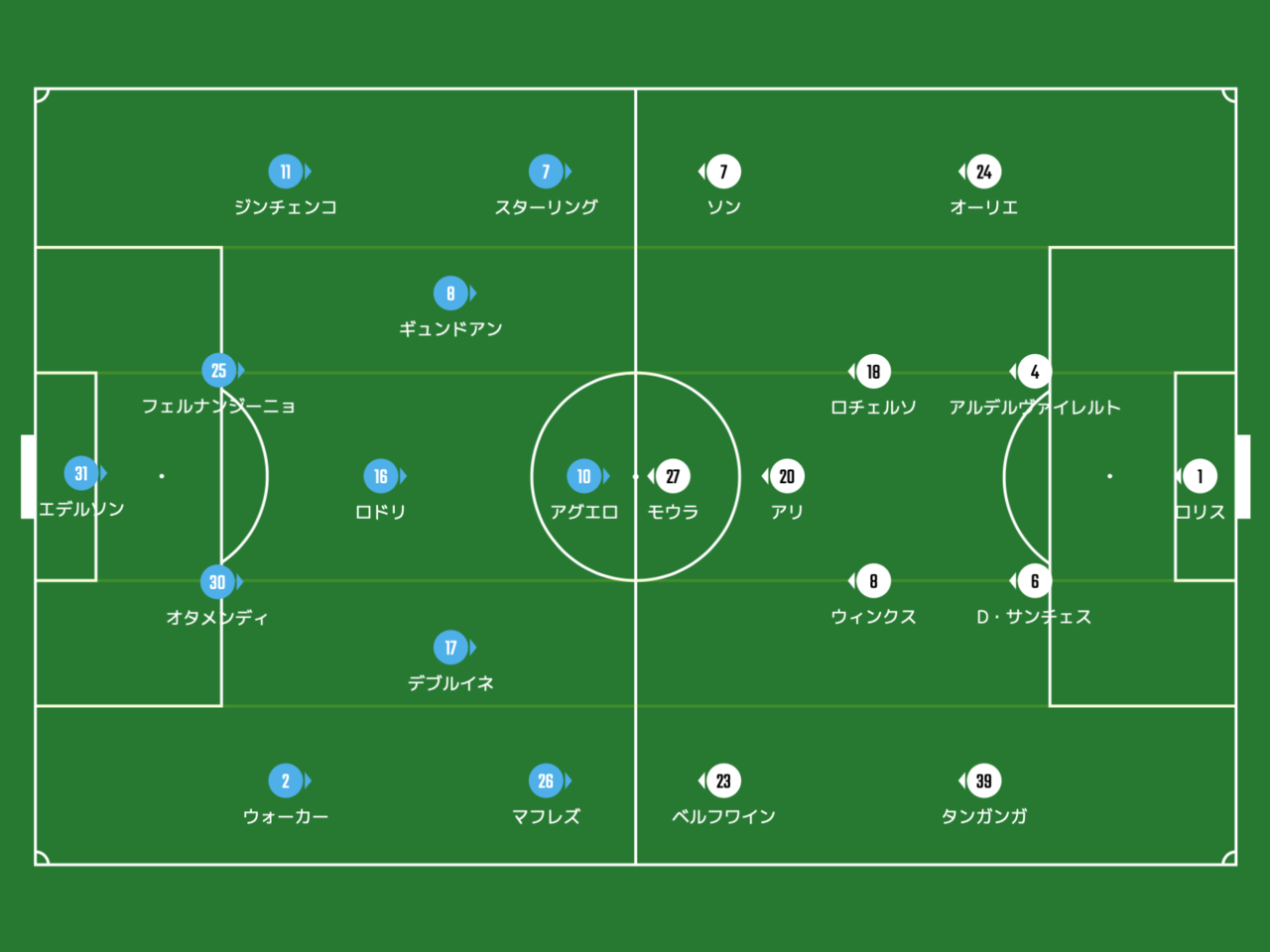 狙い通りに行ったり 行かなかったり サッカーは難しい プレミアリーグ第25節 トッテナムvsマンチェスターシティ むじんえきboys サッカー戦術駅 Note