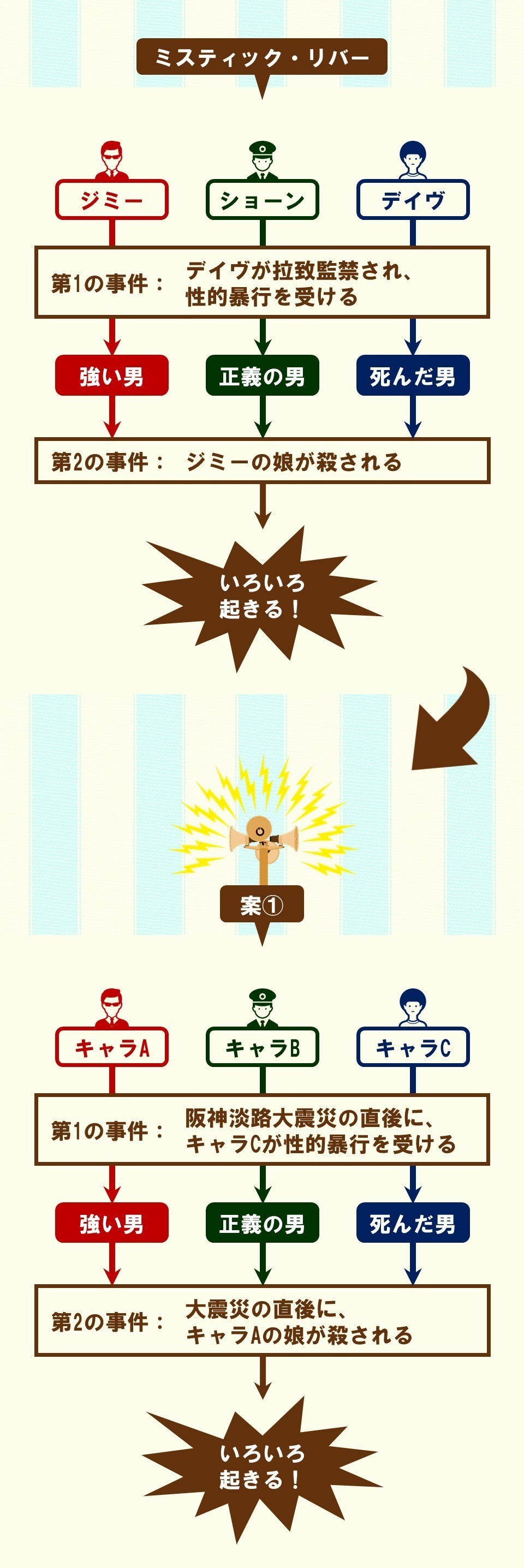 ミスティック リバー ネタバレ ミスティックリバー ラストの意味の解説や考察 最後の後味が悪いが評価は高い