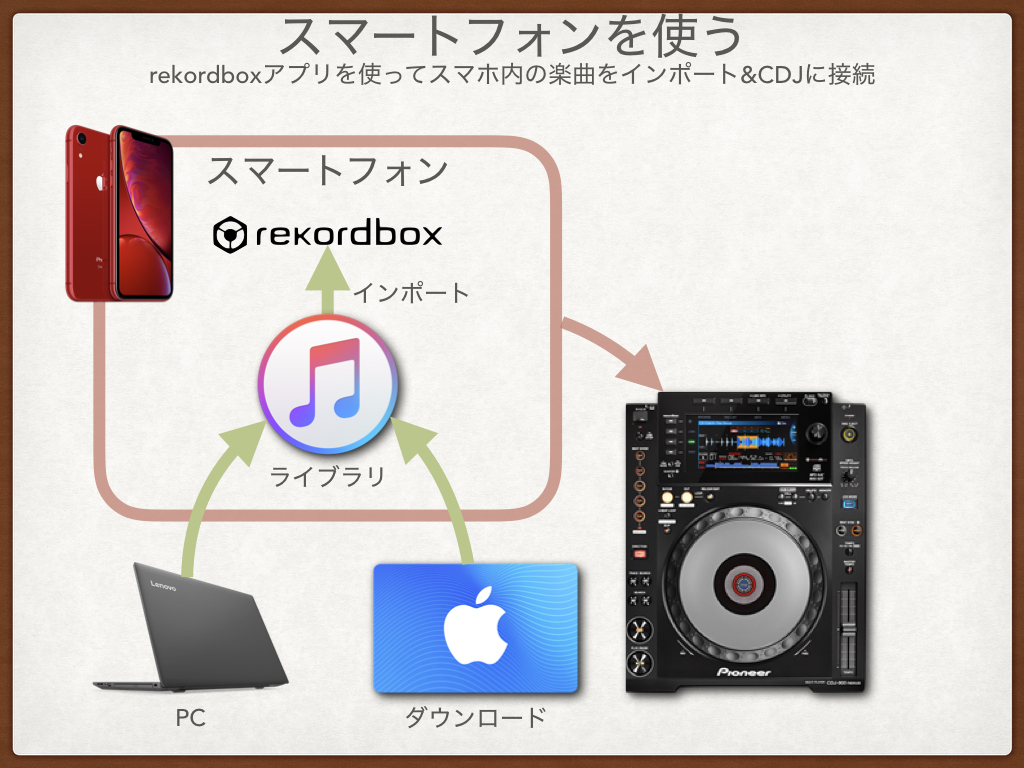 Cdjセットを使ってみよう その2 スマートフォンrekordboxアプリ編 ミライノオンガク Note