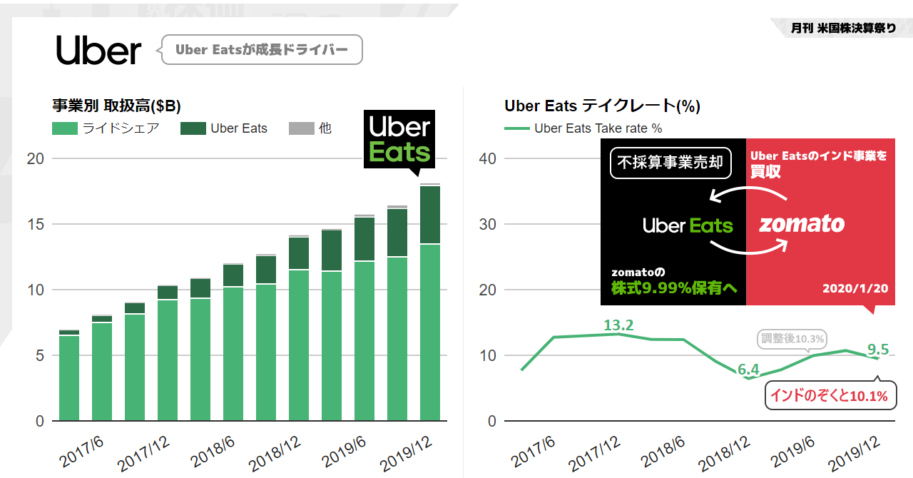 Uber決算Q4u002719は調整後売上高+41.1%成長。Uber Eatsのインド事業売却 