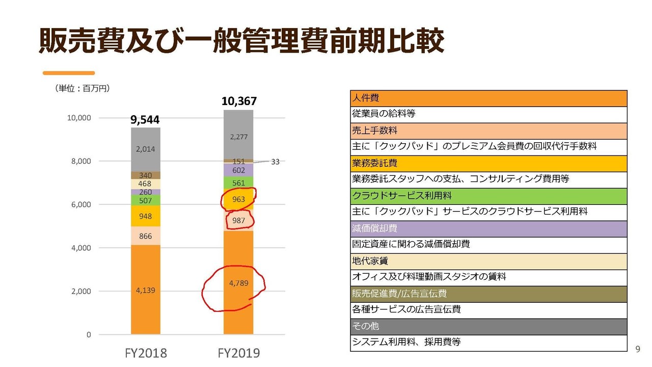 クックパッドの決算から考える来期は黒字化するよって話 妄想する決算 Note