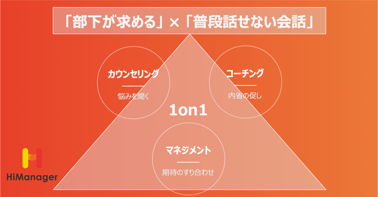 1on1の方程式 部下が求める 普段話せない会話 カウンセリング コーチング マネジメント 森 謙吾 ハイマネージャーceo Note