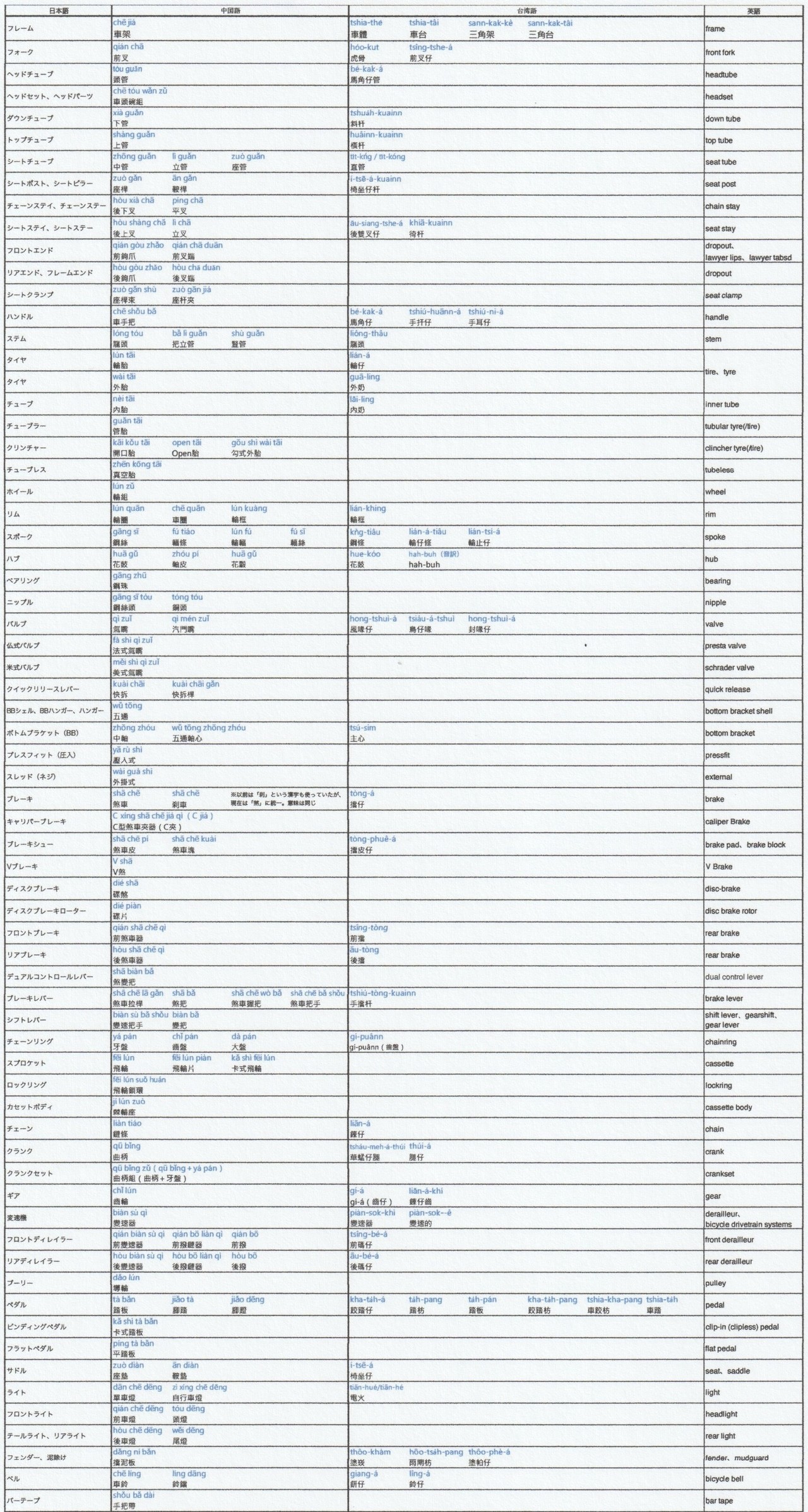 自転車のパーツ 日本語 中国語 台湾語 英語対照表 三村周 Note